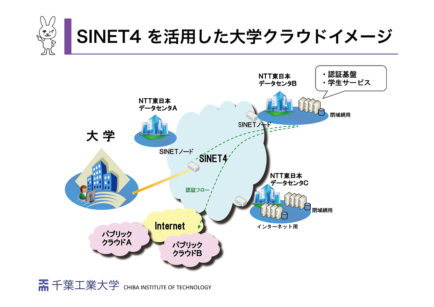 SINET4を活用した大学クラウドイメージ
