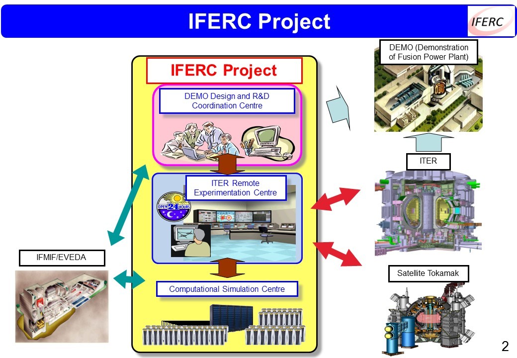 The IFERC Project
