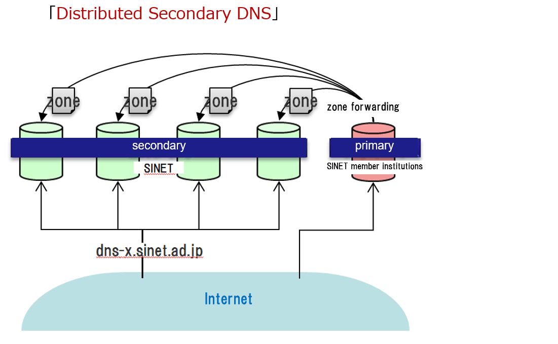 Distributed Secondary DNS