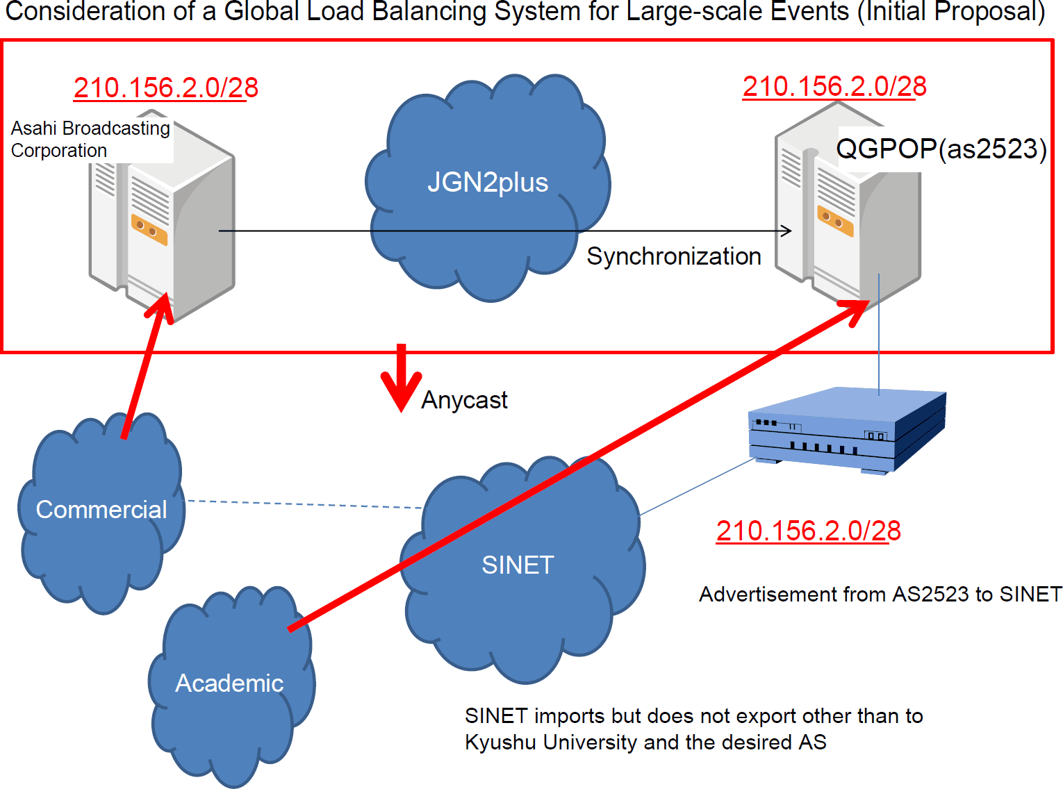 Consideration of a Global Load Balancing System for Large-scale Events (Initial Proposal)