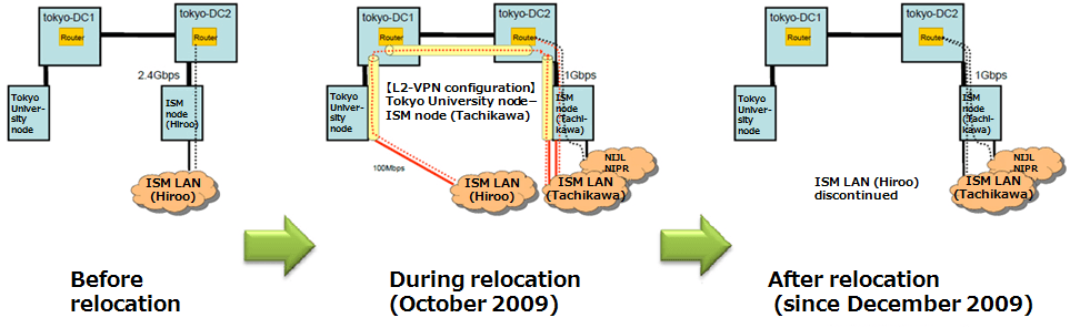Network configuration during campus relocation