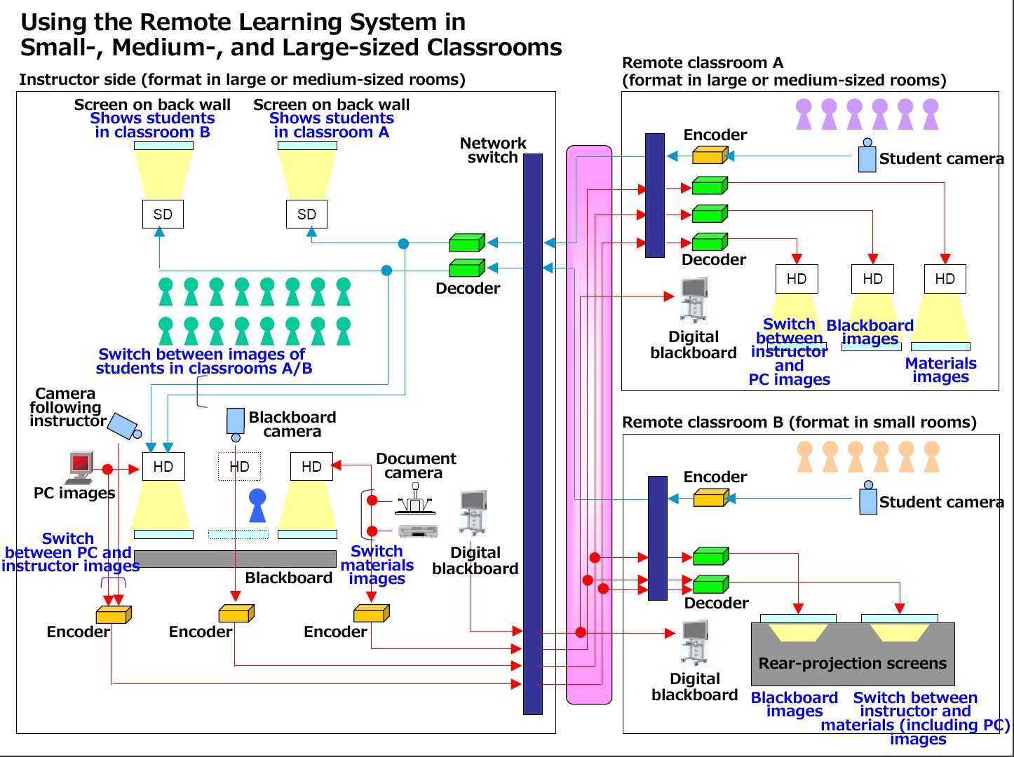 Using the Remote Learning System in Small-, Medium-, and Large-sized Classrooms