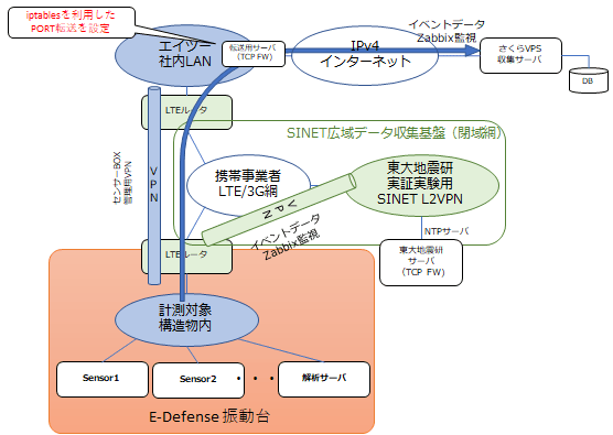 エイツーe-Defence振動台実験でのネットワーク構成図（構成1）