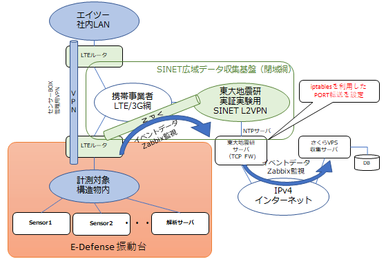 エイツーe-Defence振動台実験でのネットワーク構成図（構成2）