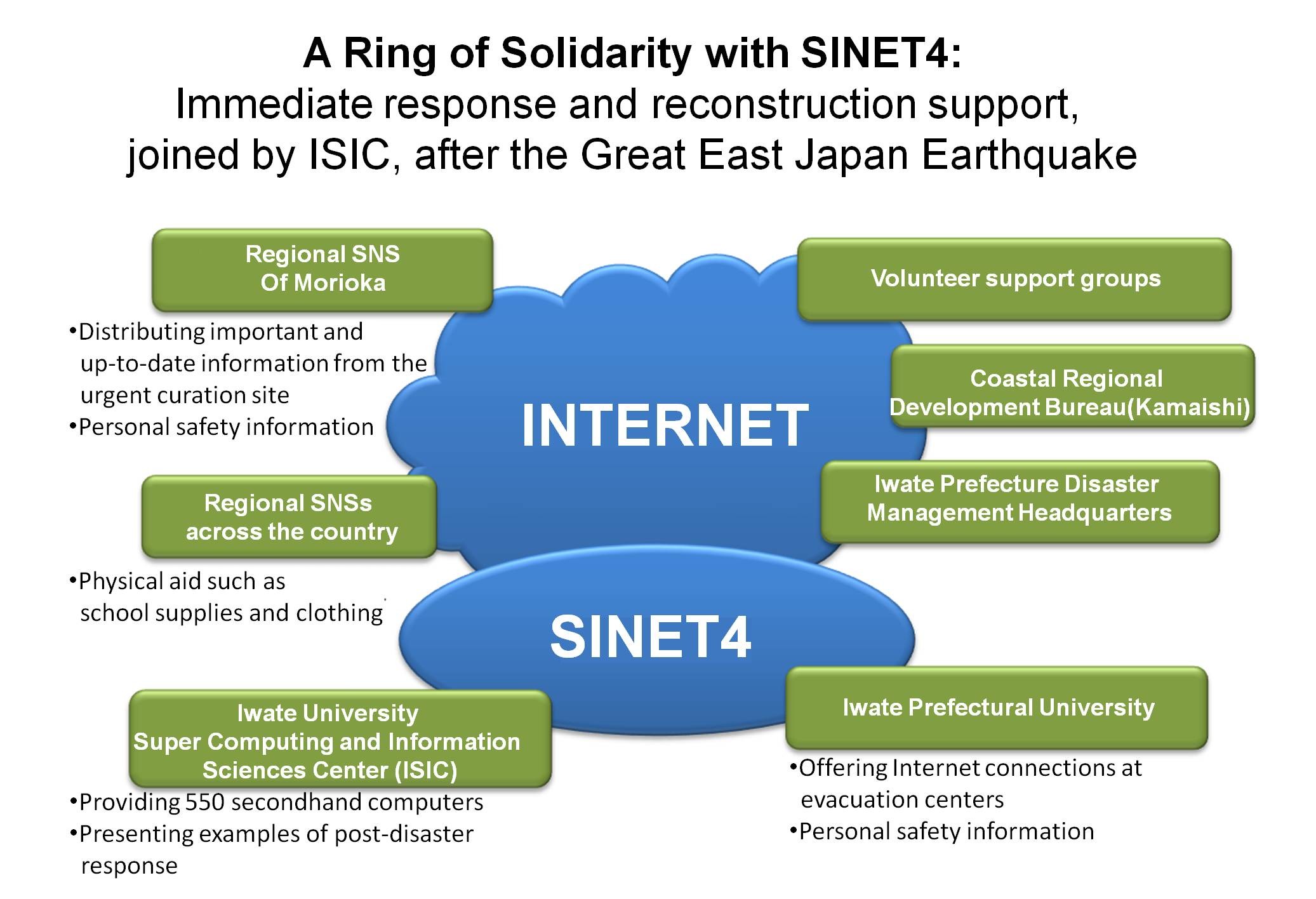A Ring of Solidarity with SINET4
