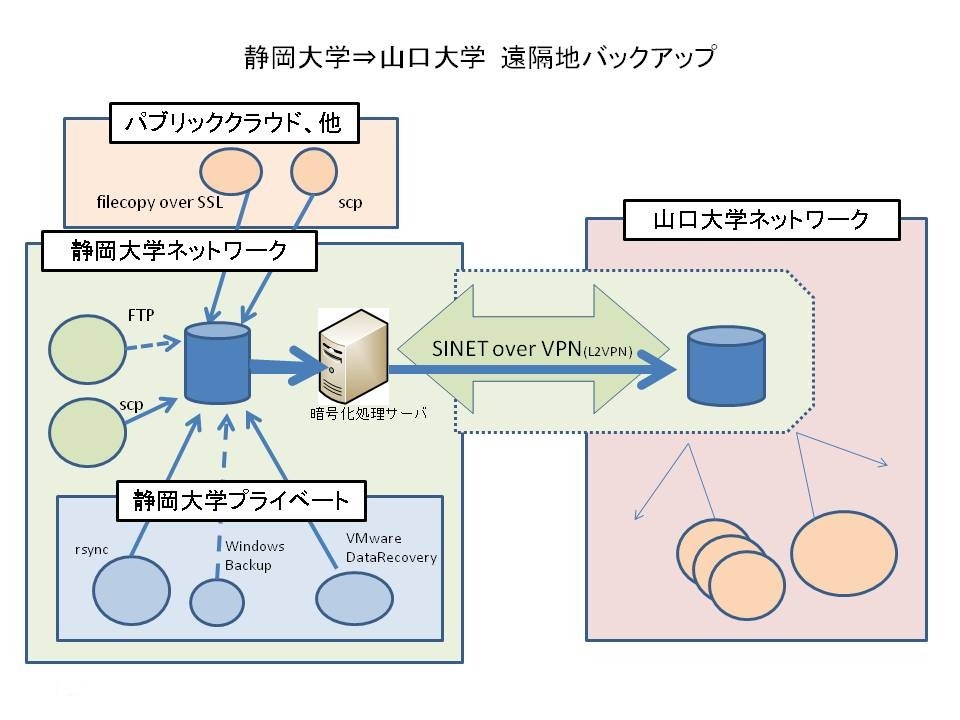 遠隔/相互バックアップ図