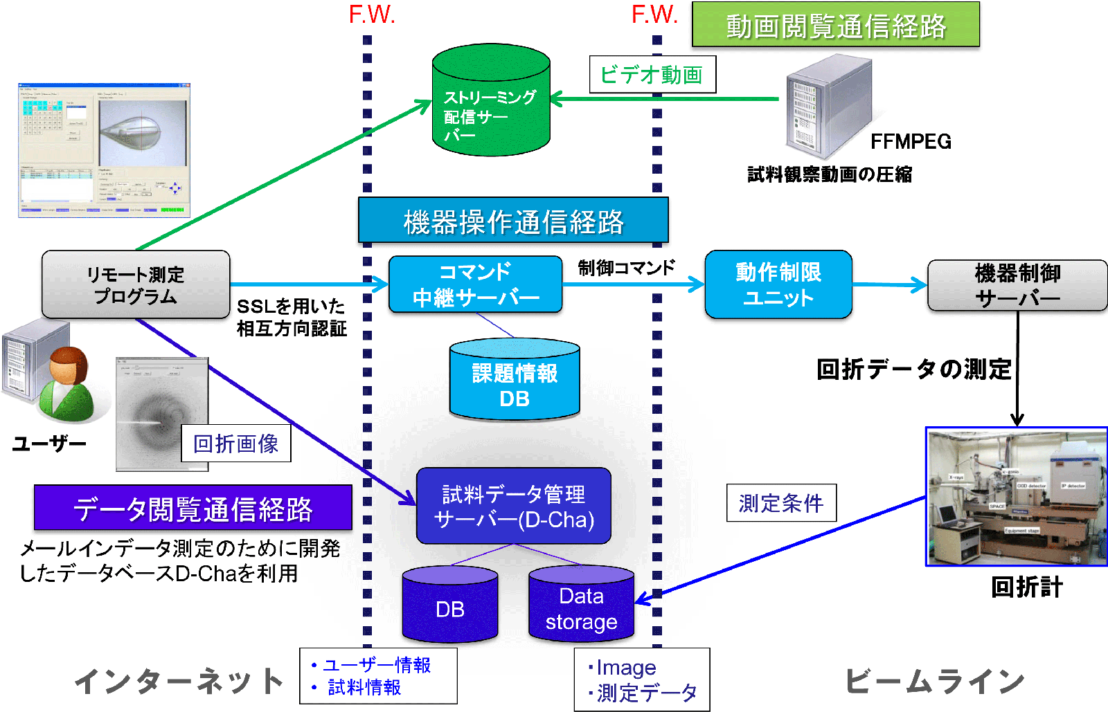 SPring-8の遠隔操作システム