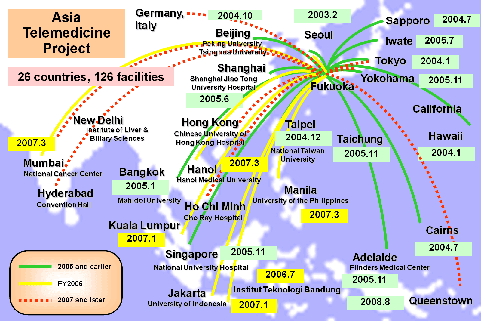 Asia Telemedicine Project