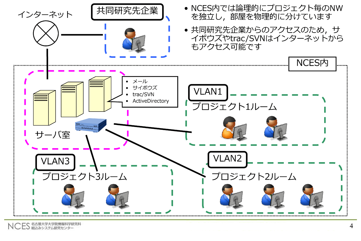 クラウドサービス導入前のネットワーク構成