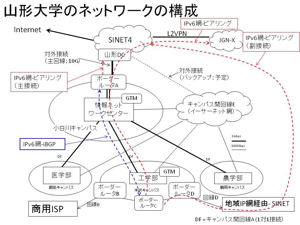 山形大学ネットワーク構成図