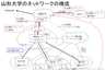 山形大学ネットワーク構成図