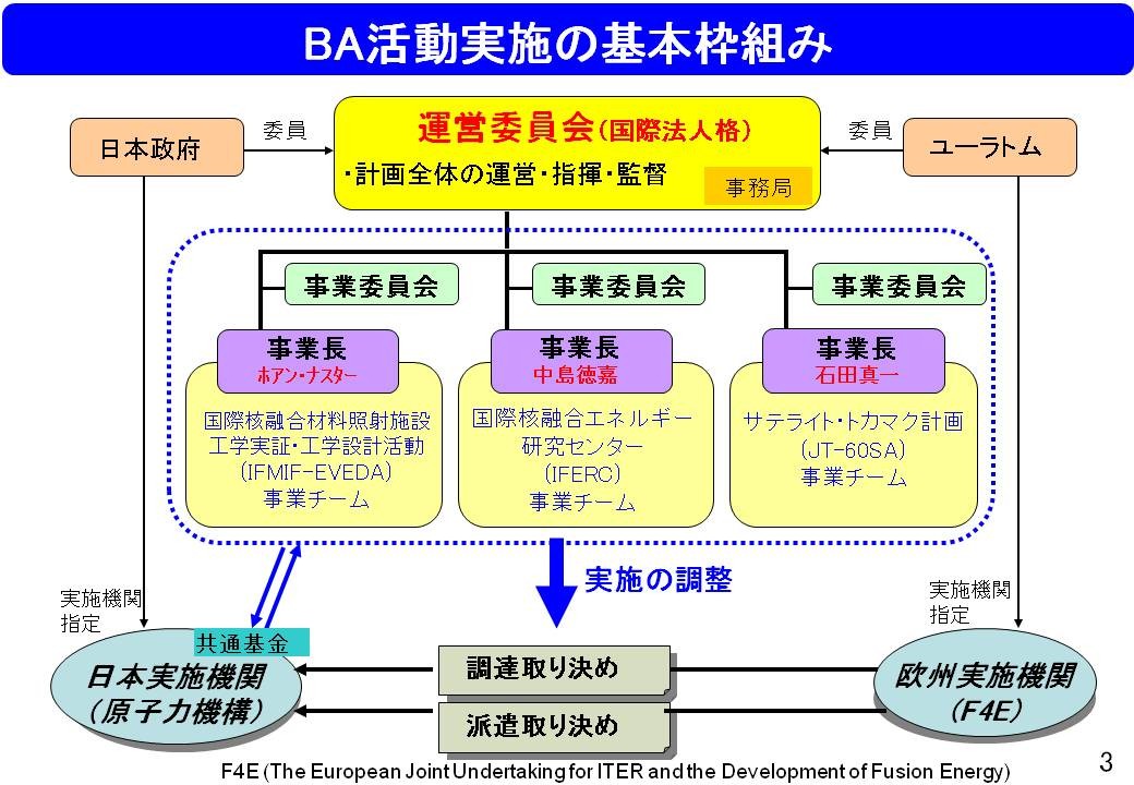 BA活動の基本枠組み