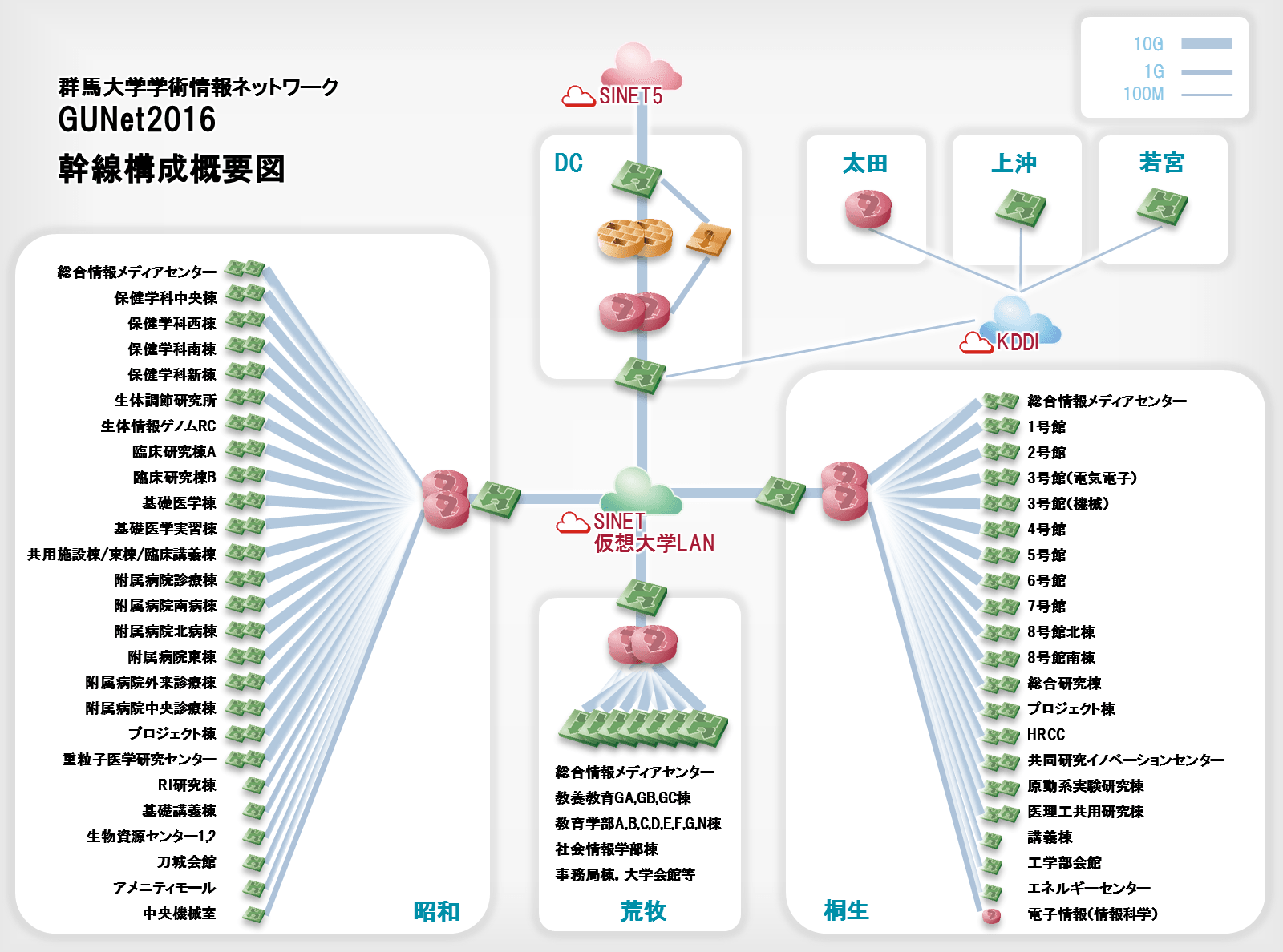 群馬大学学術情報ネットワーク GUNet2016 幹線構成概要図