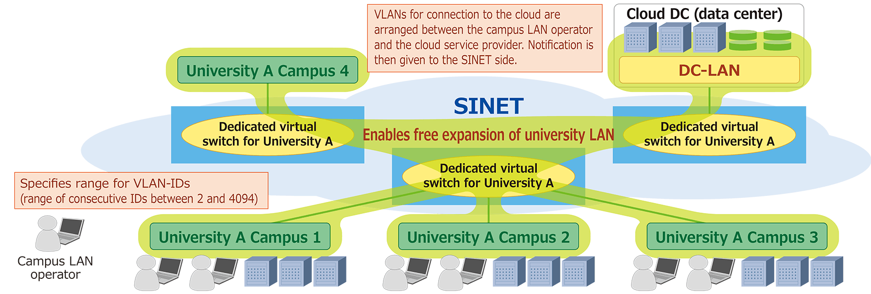 Virtual University LAN Service