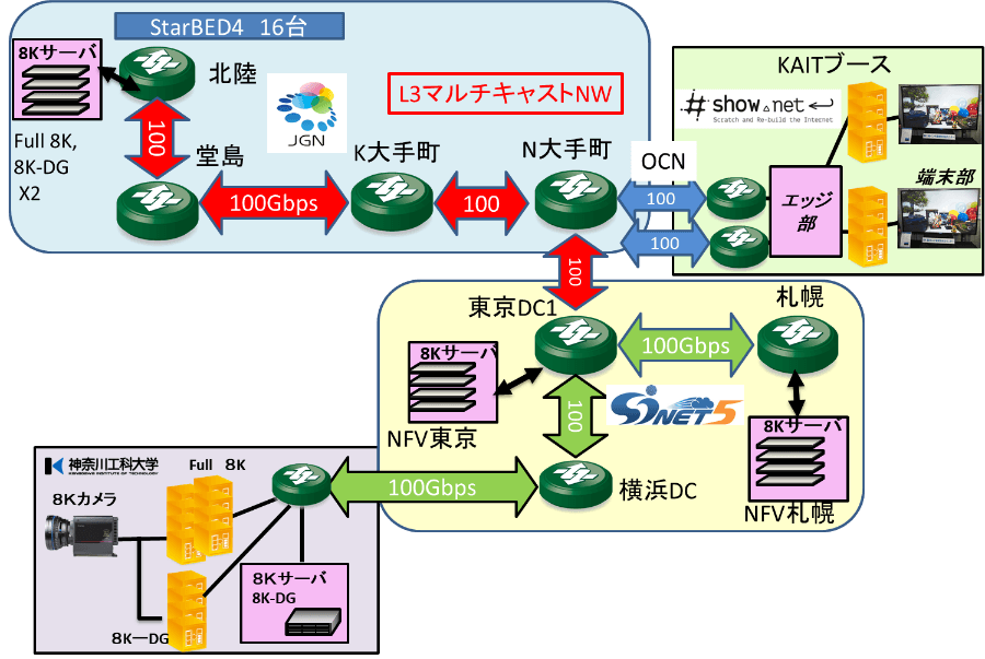 8Kサーバ分散配置