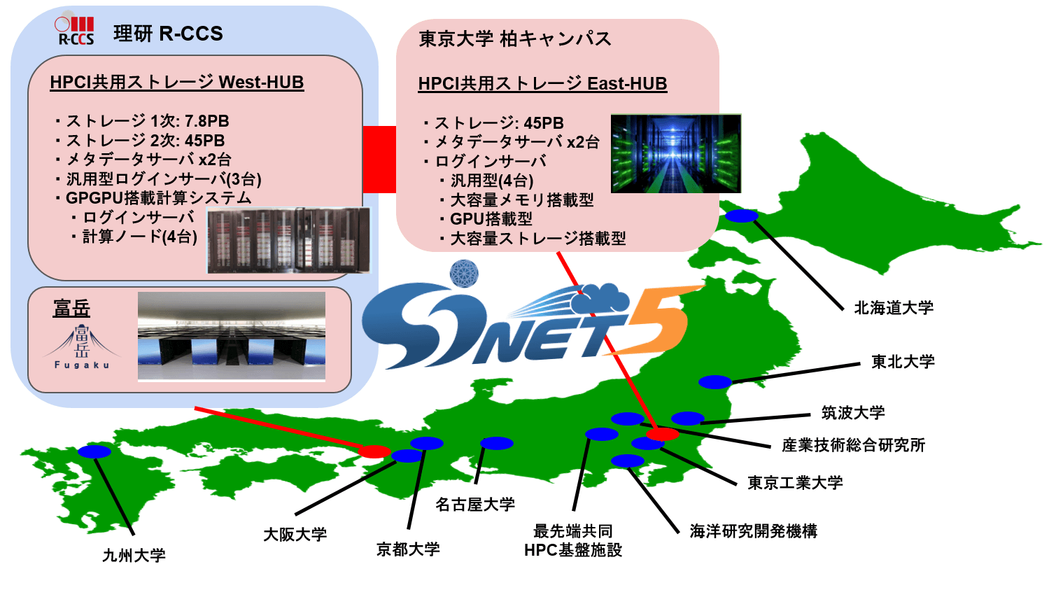 HPCI共用ストレージ構成