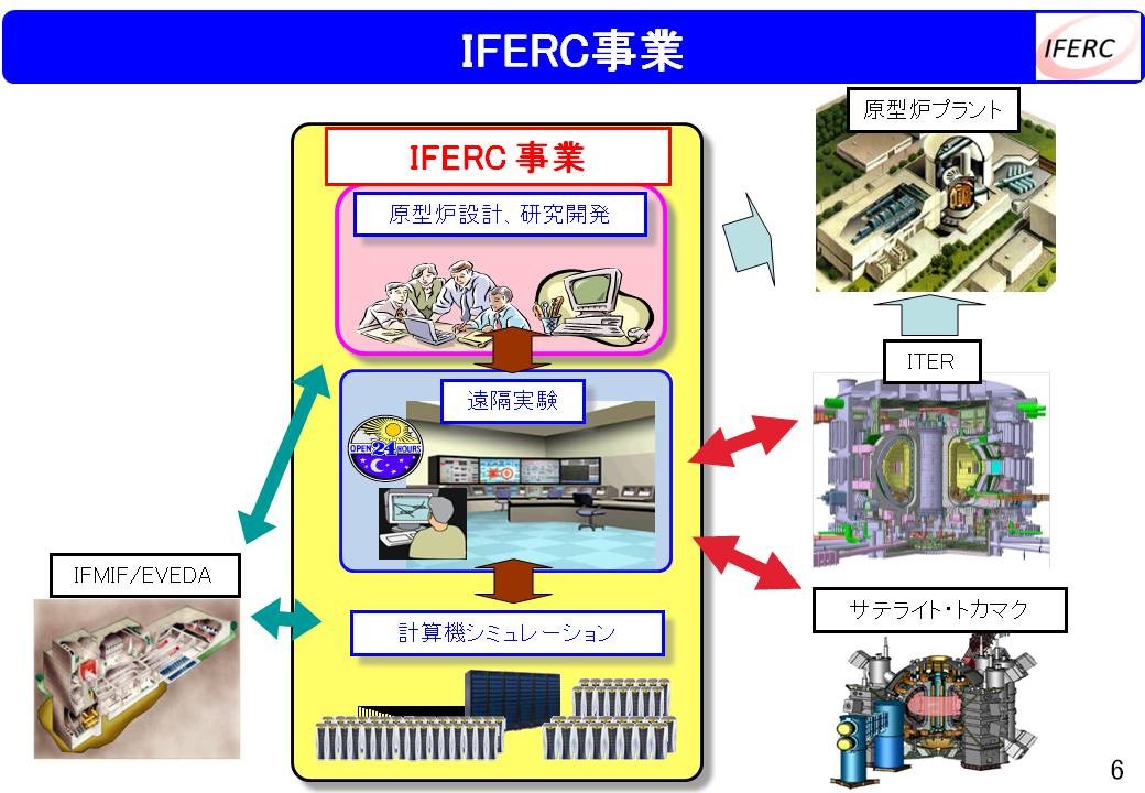 IFERC事業