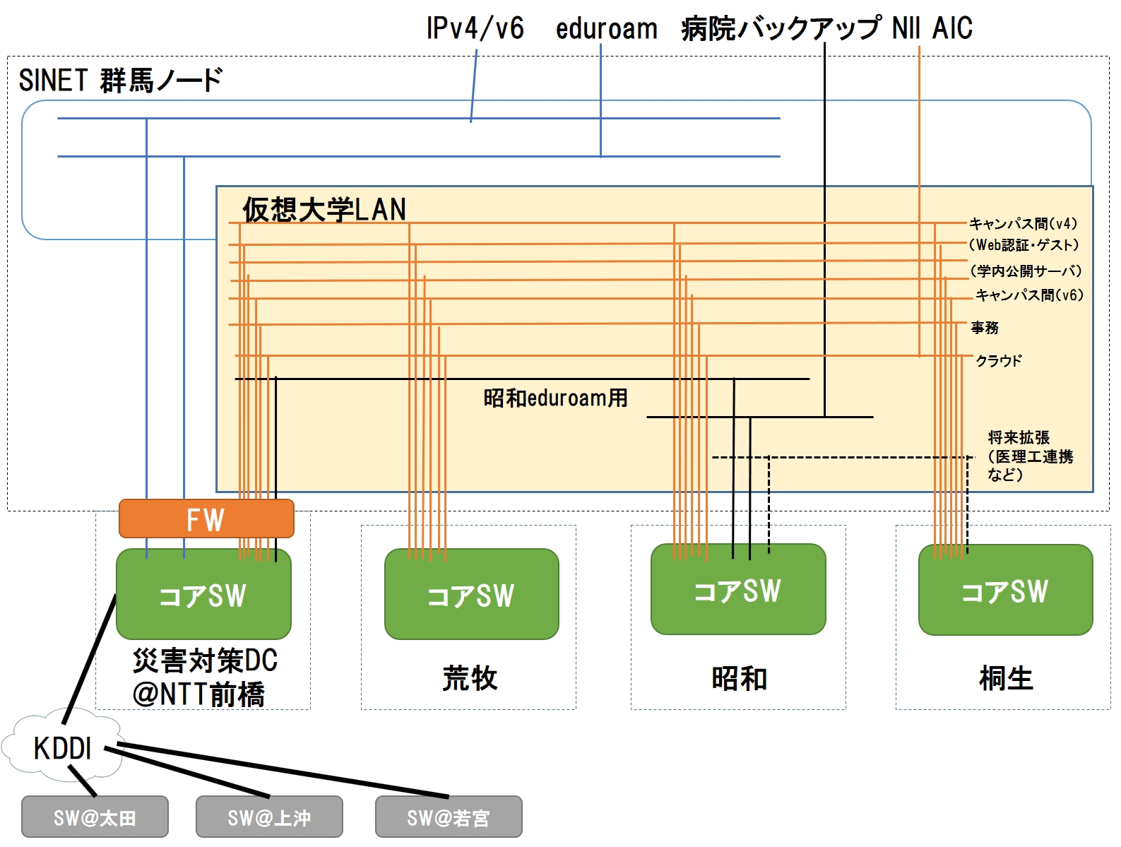 群馬大学接続図