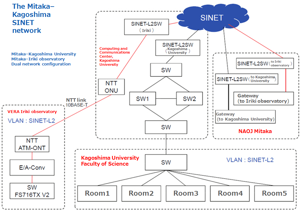 Schematic illustration of the Mitaka–Kagoshima University–Iriki network