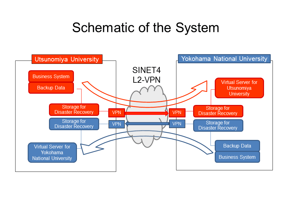 Schematic of the System between Utsunomiya University and Yokohama National University