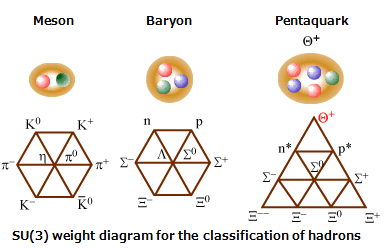 SU(3) weight diagram for the classification of hadrons