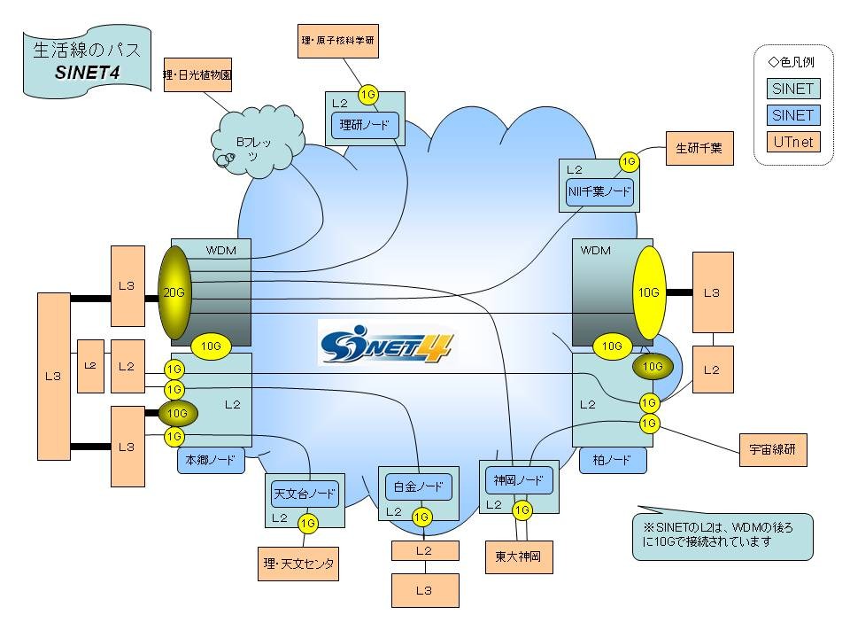 SINET4とUTnet