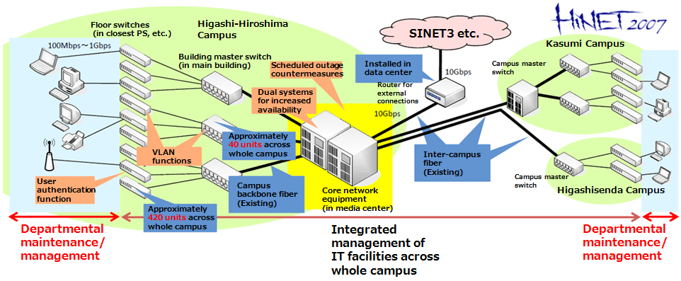 Overview of HINET2007