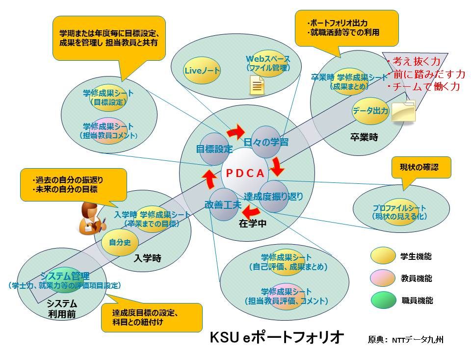 大学生活におけるe-ポートフォリオの活用