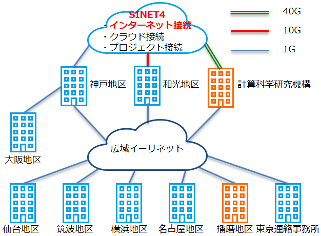 以前のネットワーク構成（仮想大学LANサービス導入前）