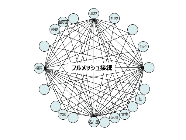 SINET DC間のフルメッシュネットワーク