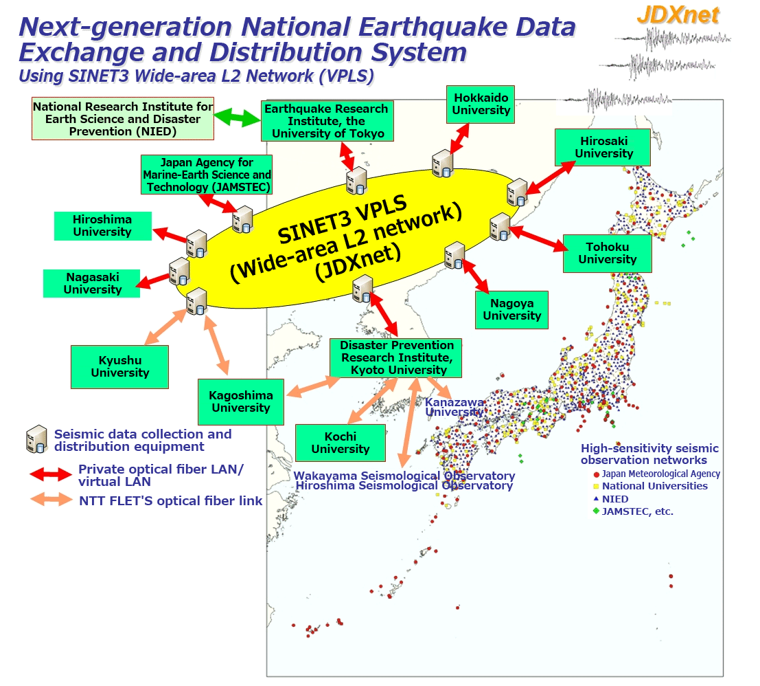 Next-generation  National Eathquake Data Exchange and Distribution System