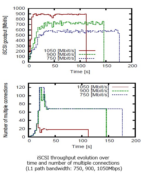 iSCSI throughput evolution over time and number of multiple connections