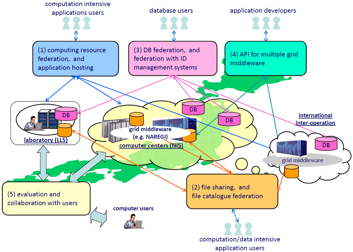 Resources Linkage for e-Science – RENKEI –