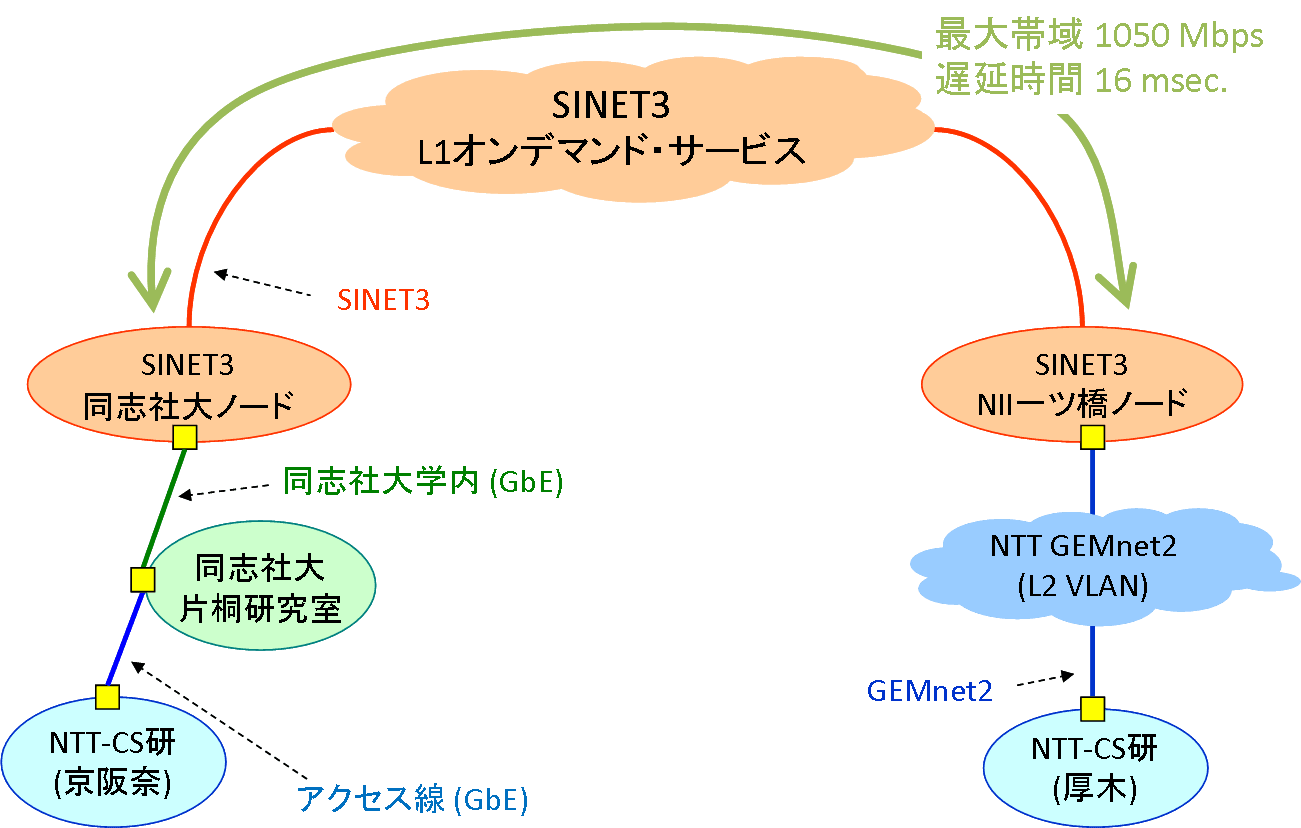 SINET3利用の概要