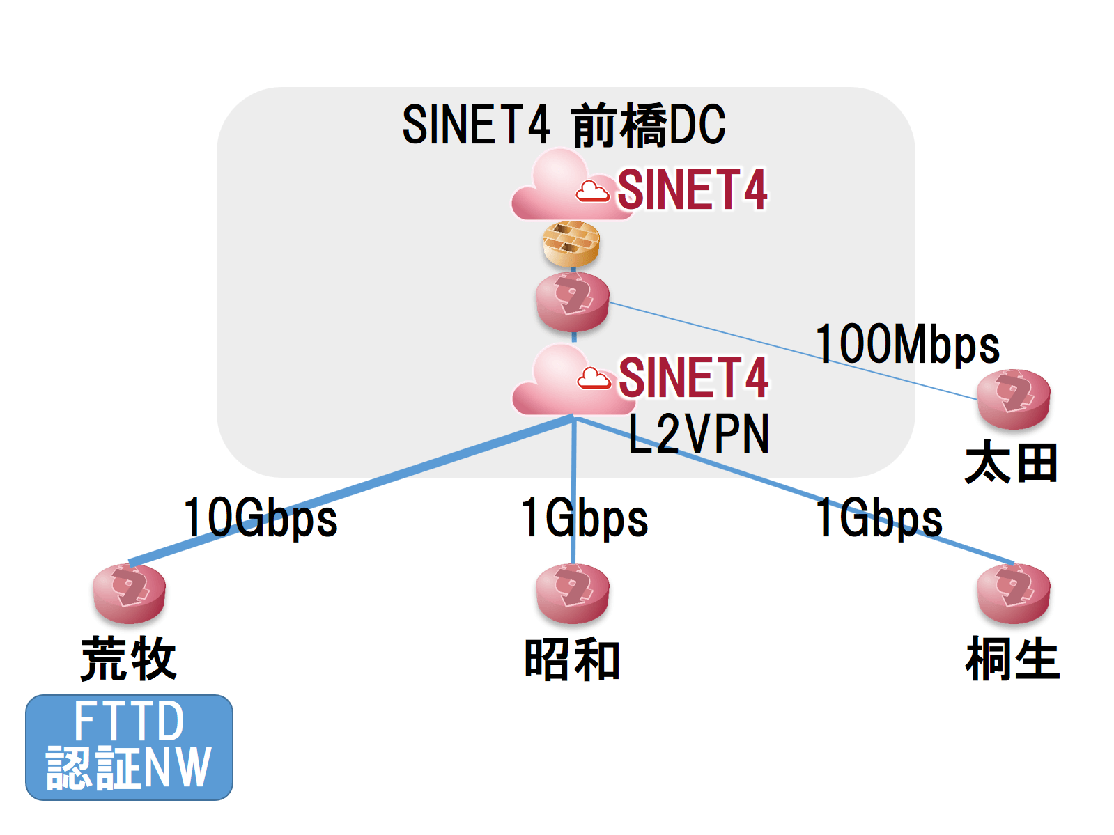 SINET4でのネットワーク構成
