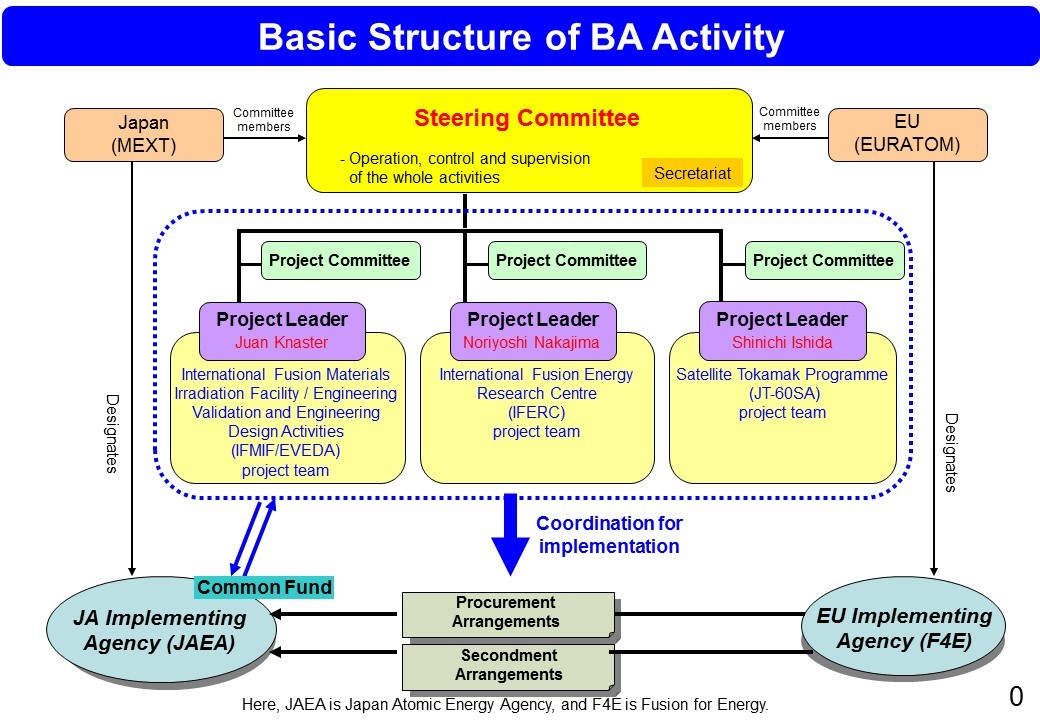 Basic Structuire of BA Activity
