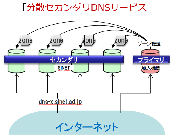 新しいセカンダリDNSサービス