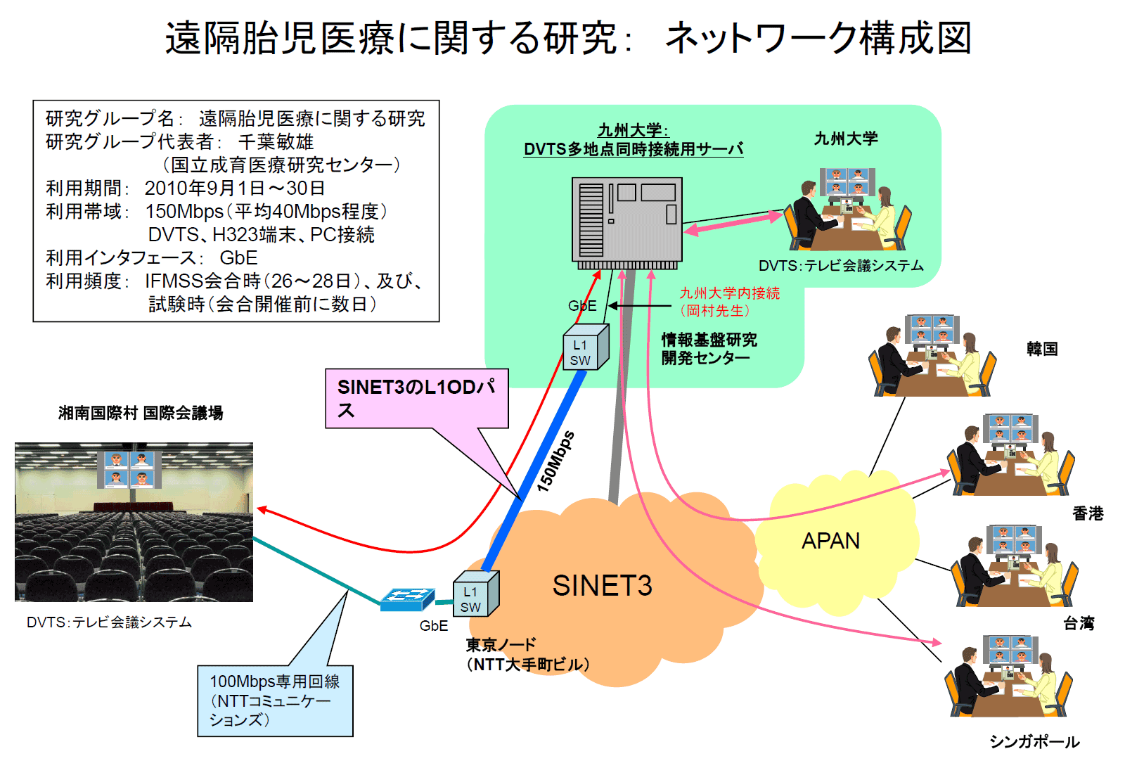 遠隔胎児医療に関する研究：ネットワーク構成図