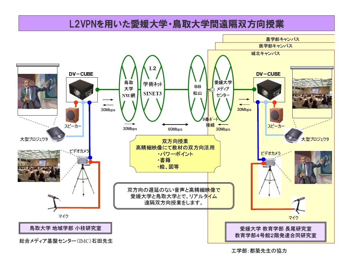 「DV-CUBE」を使った双方向遠隔授業配信システム