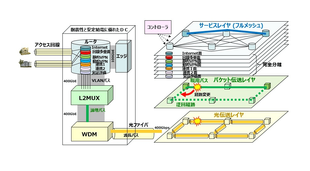 SINET6のネットワークアーキテクチャ