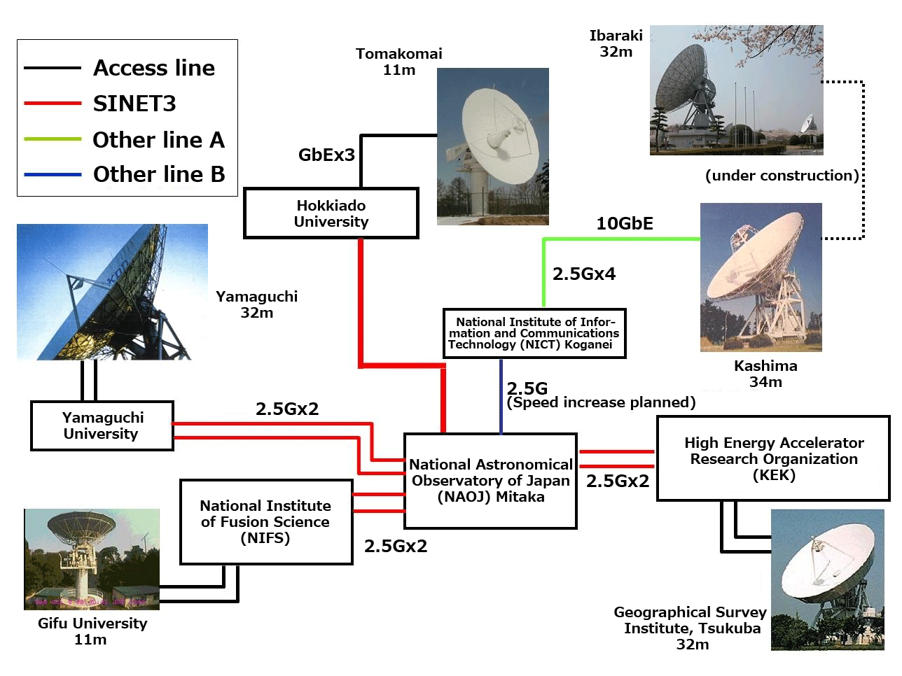 Optical fiber connected VLBI observation network
