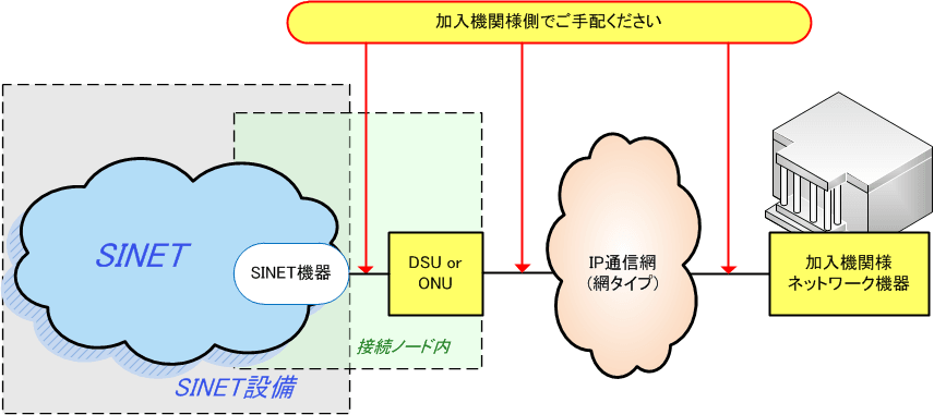 網タイプの回線調達範囲