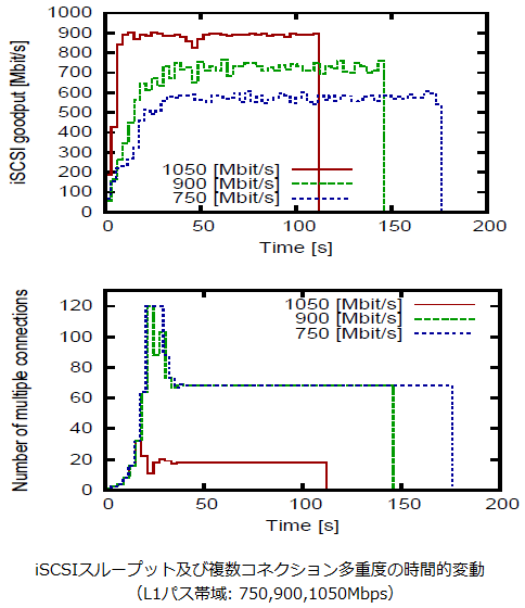 iSCSIスループット及び複数コネクション多重度の時間的変動