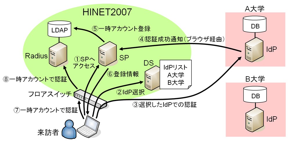 学術認証フェデレーションに基づく来訪者の認証