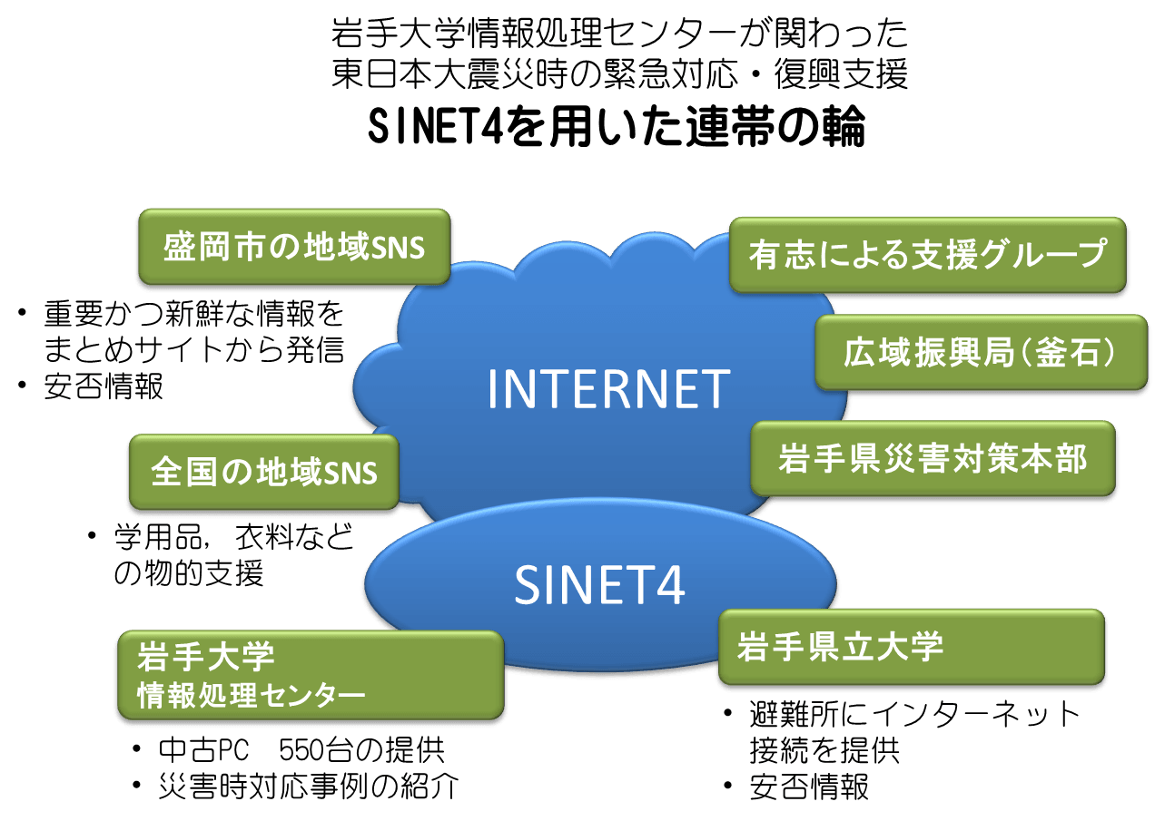 SINET4を用いた連帯の輪