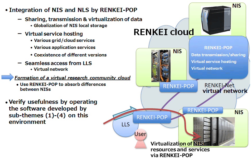 The RENKEI cloud: A future e-science infrastructure built by RENKEI-POP