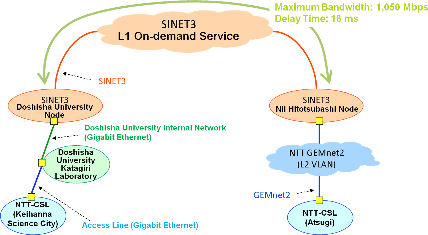 Outline of SINET3 Usage