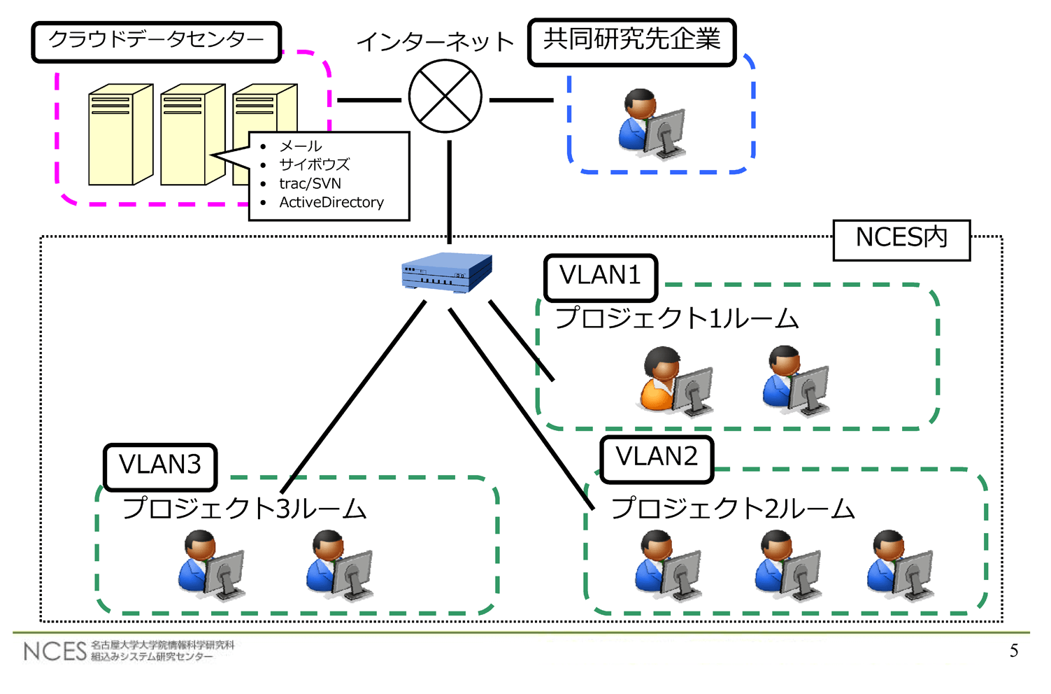 クラウドサービス導入後のネットワーク構成