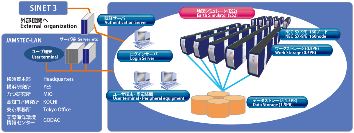 Overview of the Earth Simulator (ES2) system