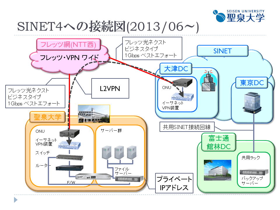 データバックアップ構成